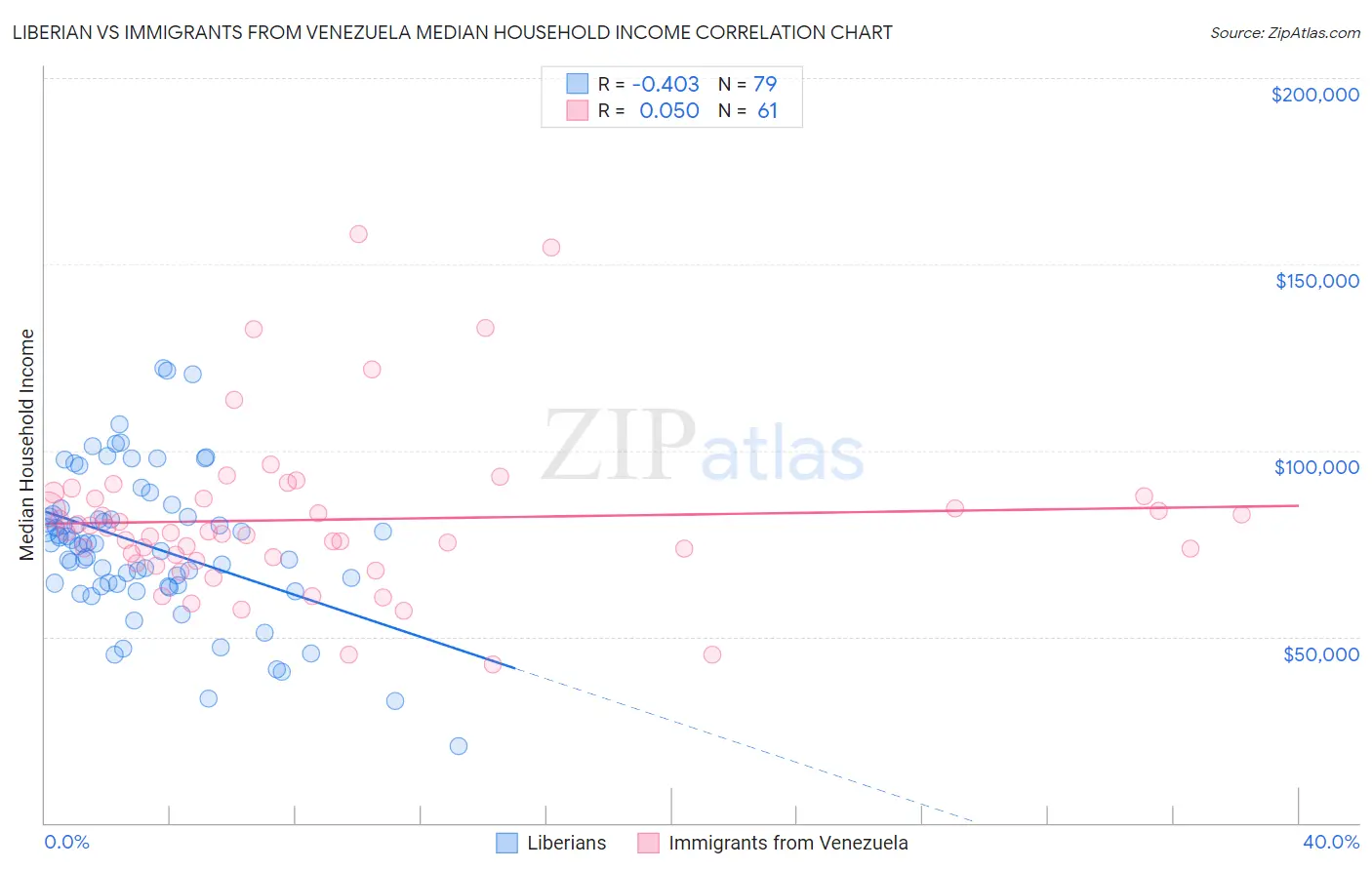 Liberian vs Immigrants from Venezuela Median Household Income