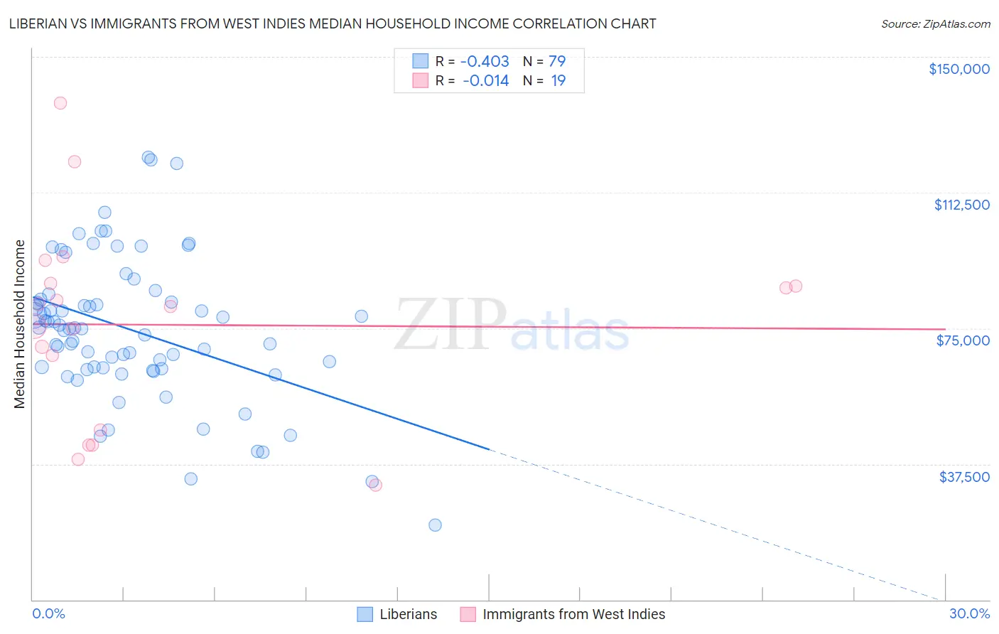 Liberian vs Immigrants from West Indies Median Household Income