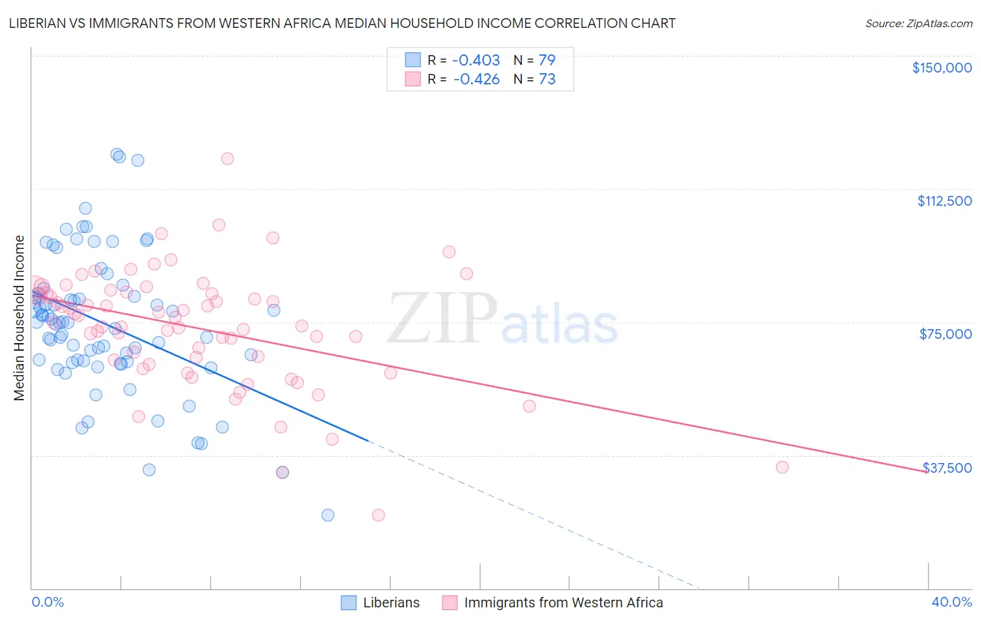Liberian vs Immigrants from Western Africa Median Household Income