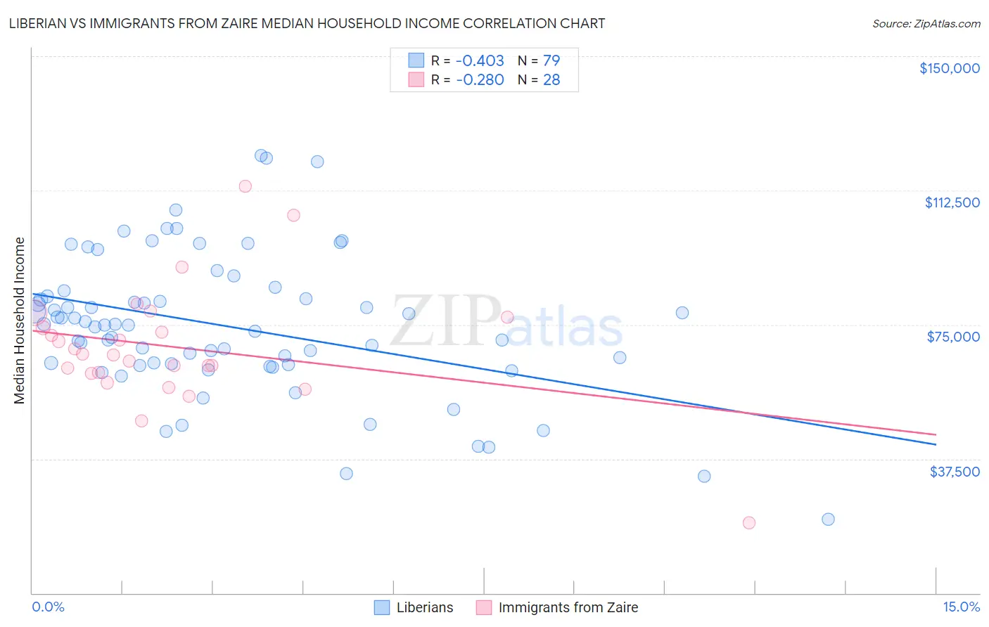 Liberian vs Immigrants from Zaire Median Household Income