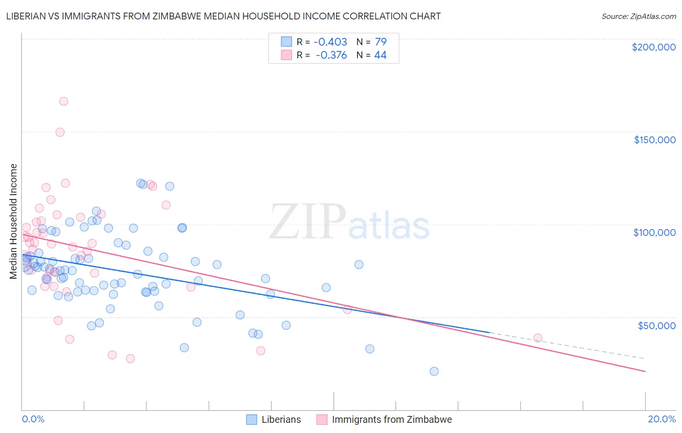 Liberian vs Immigrants from Zimbabwe Median Household Income