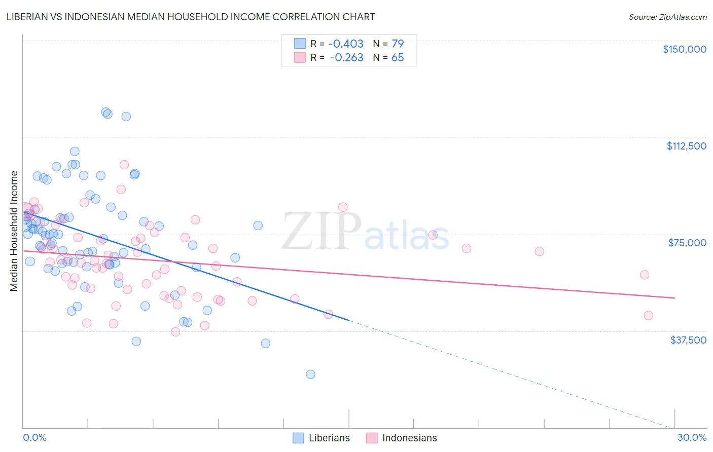 Liberian vs Indonesian Median Household Income