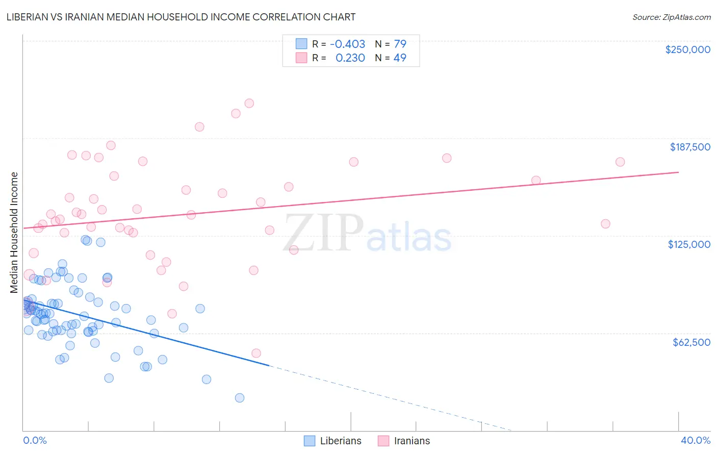 Liberian vs Iranian Median Household Income