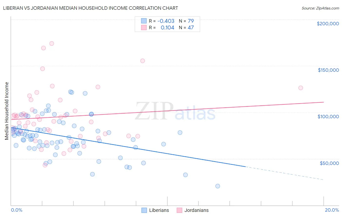 Liberian vs Jordanian Median Household Income