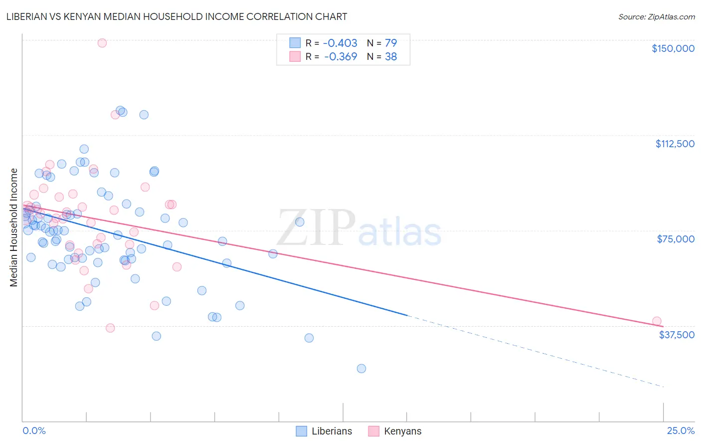 Liberian vs Kenyan Median Household Income