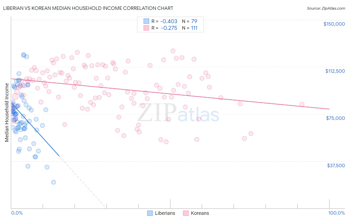 Liberian vs Korean Median Household Income