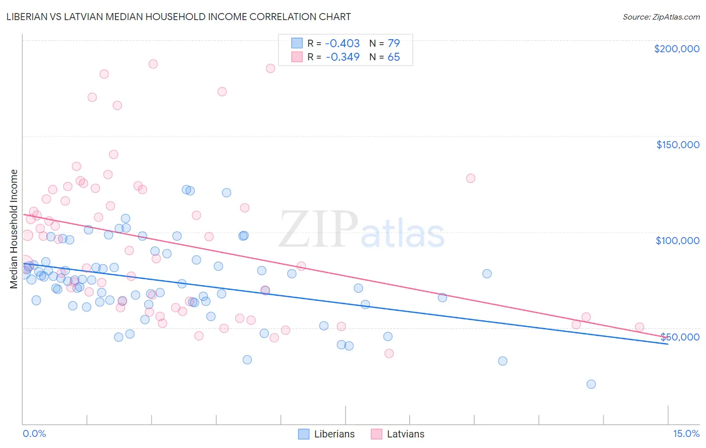 Liberian vs Latvian Median Household Income