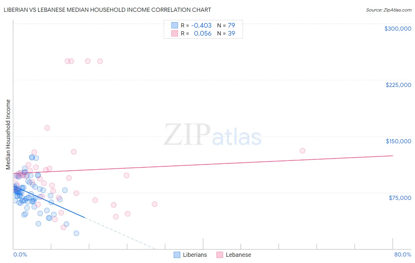 Liberian vs Lebanese Median Household Income