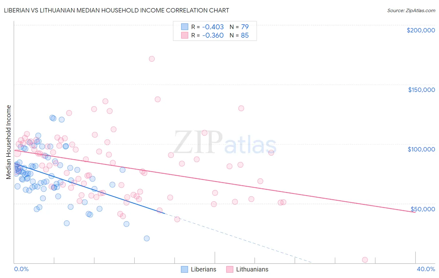 Liberian vs Lithuanian Median Household Income