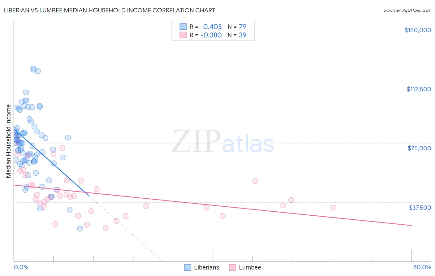 Liberian vs Lumbee Median Household Income