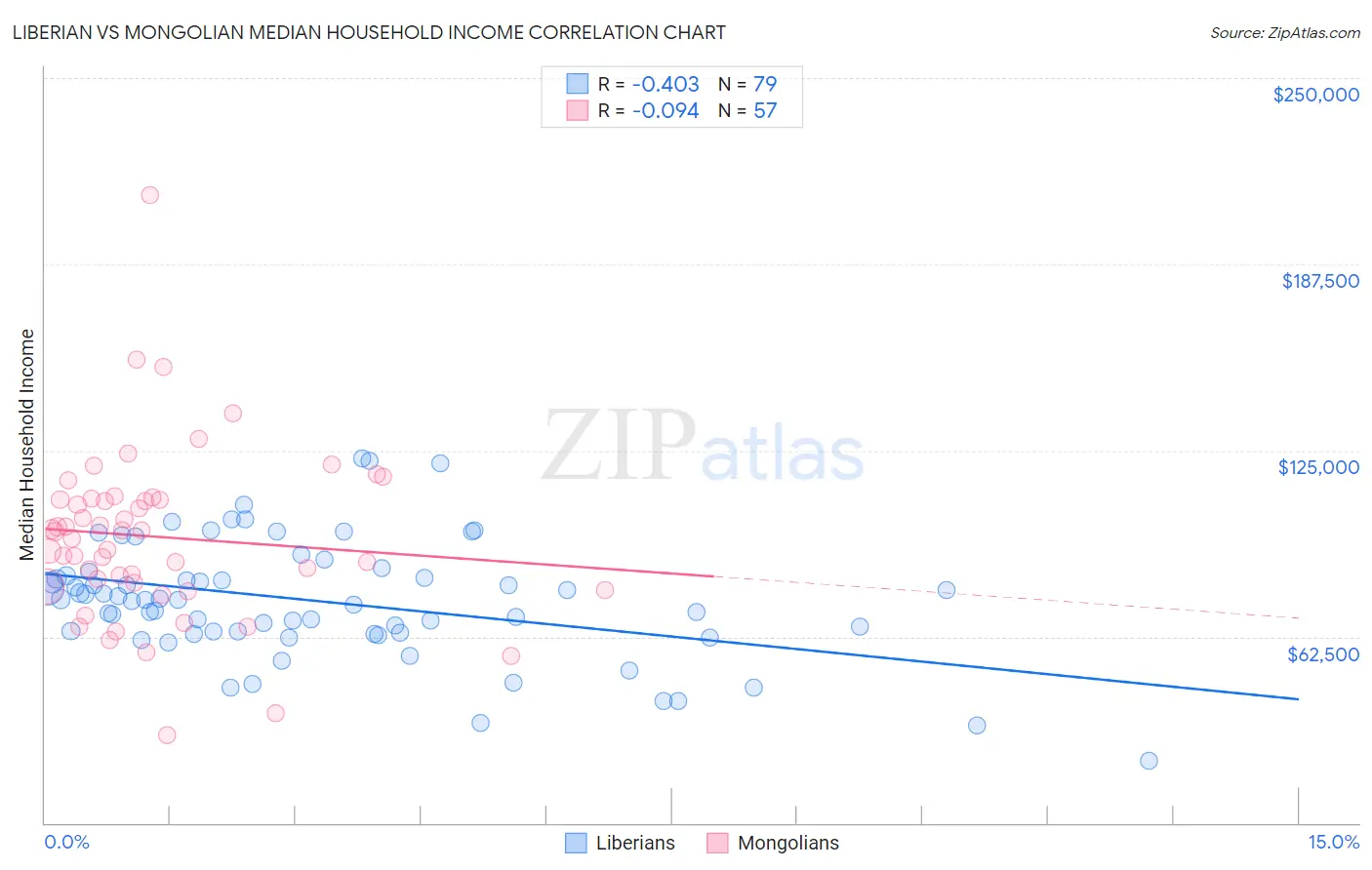 Liberian vs Mongolian Median Household Income