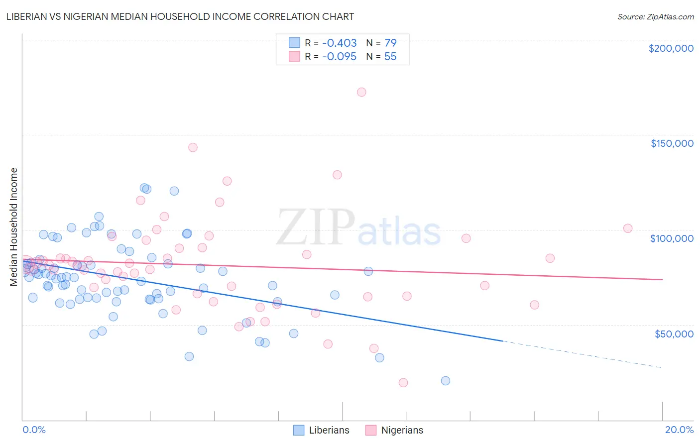 Liberian vs Nigerian Median Household Income
