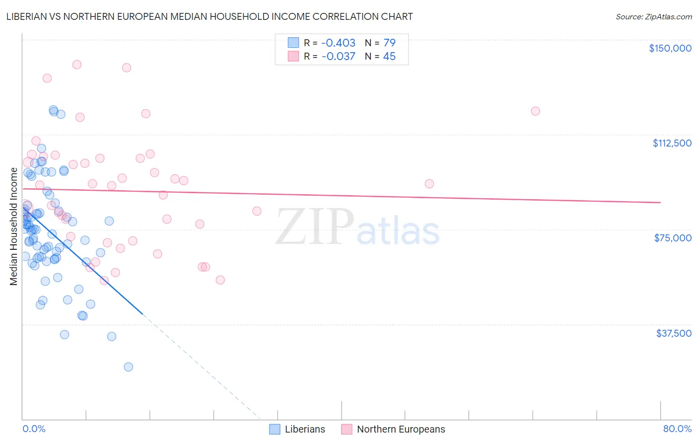 Liberian vs Northern European Median Household Income