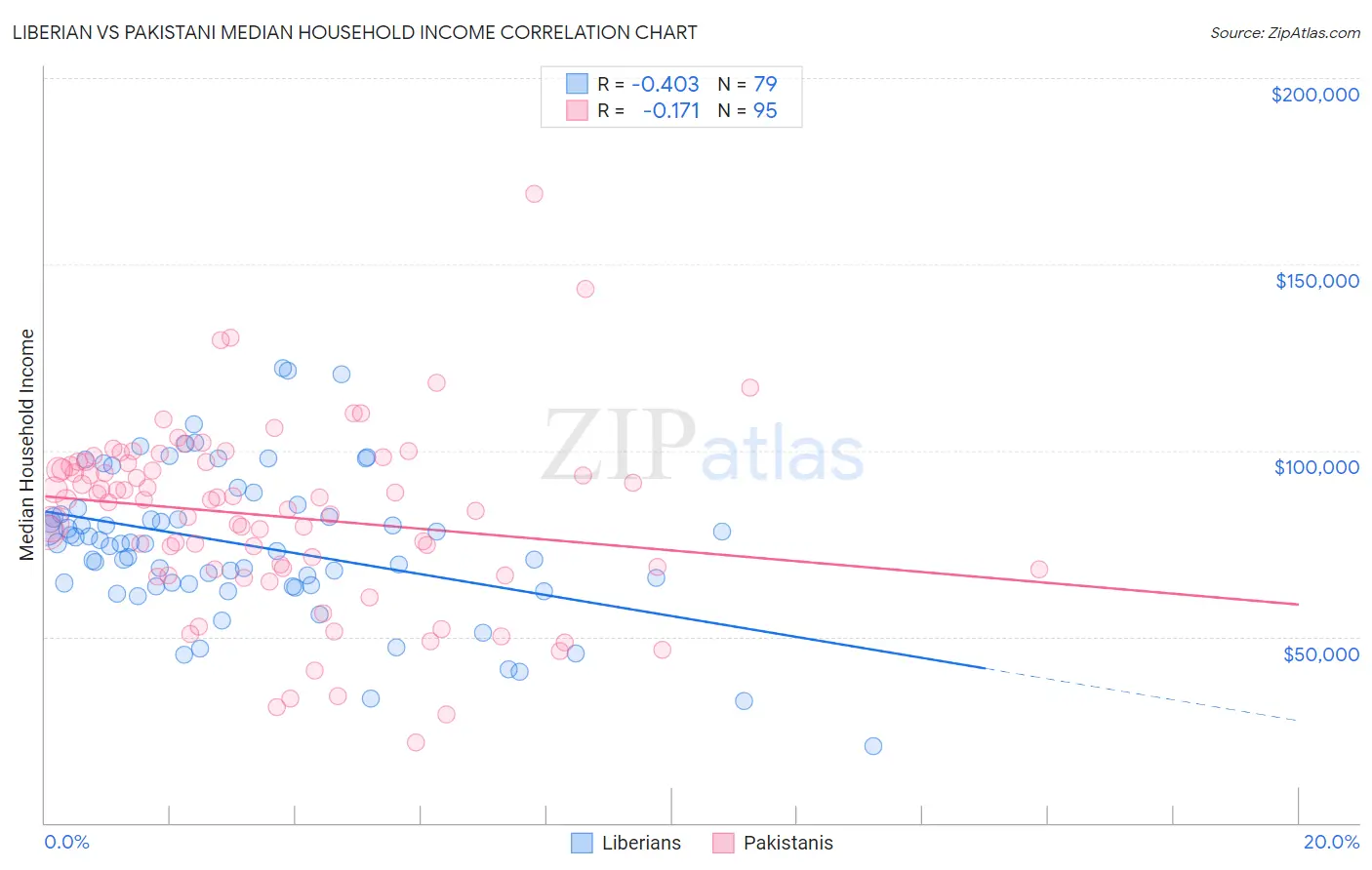 Liberian vs Pakistani Median Household Income