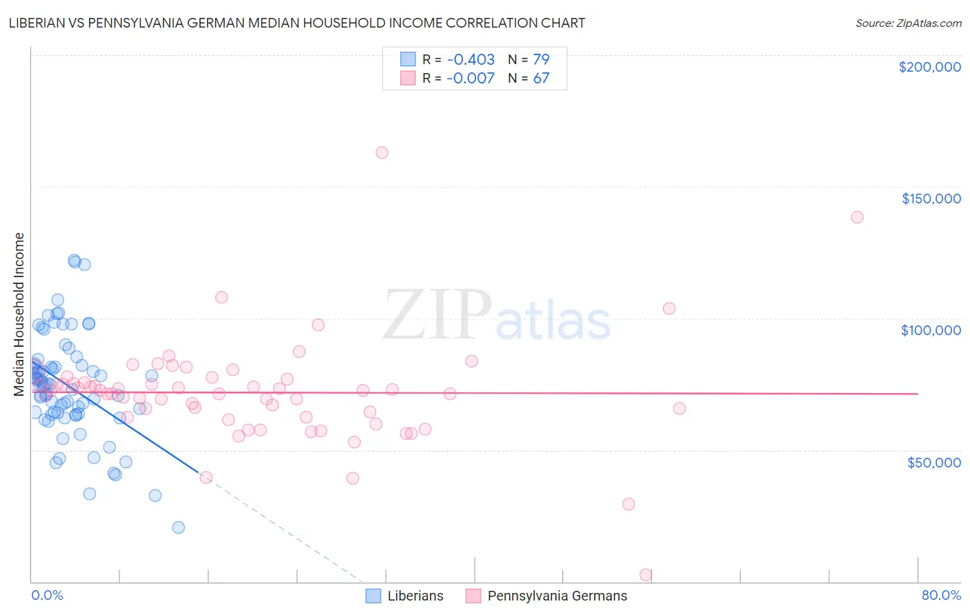 Liberian vs Pennsylvania German Median Household Income