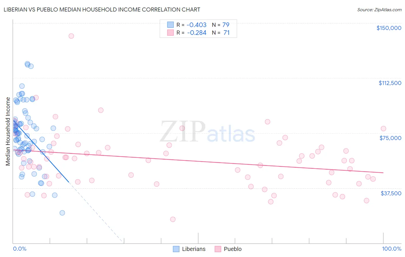 Liberian vs Pueblo Median Household Income