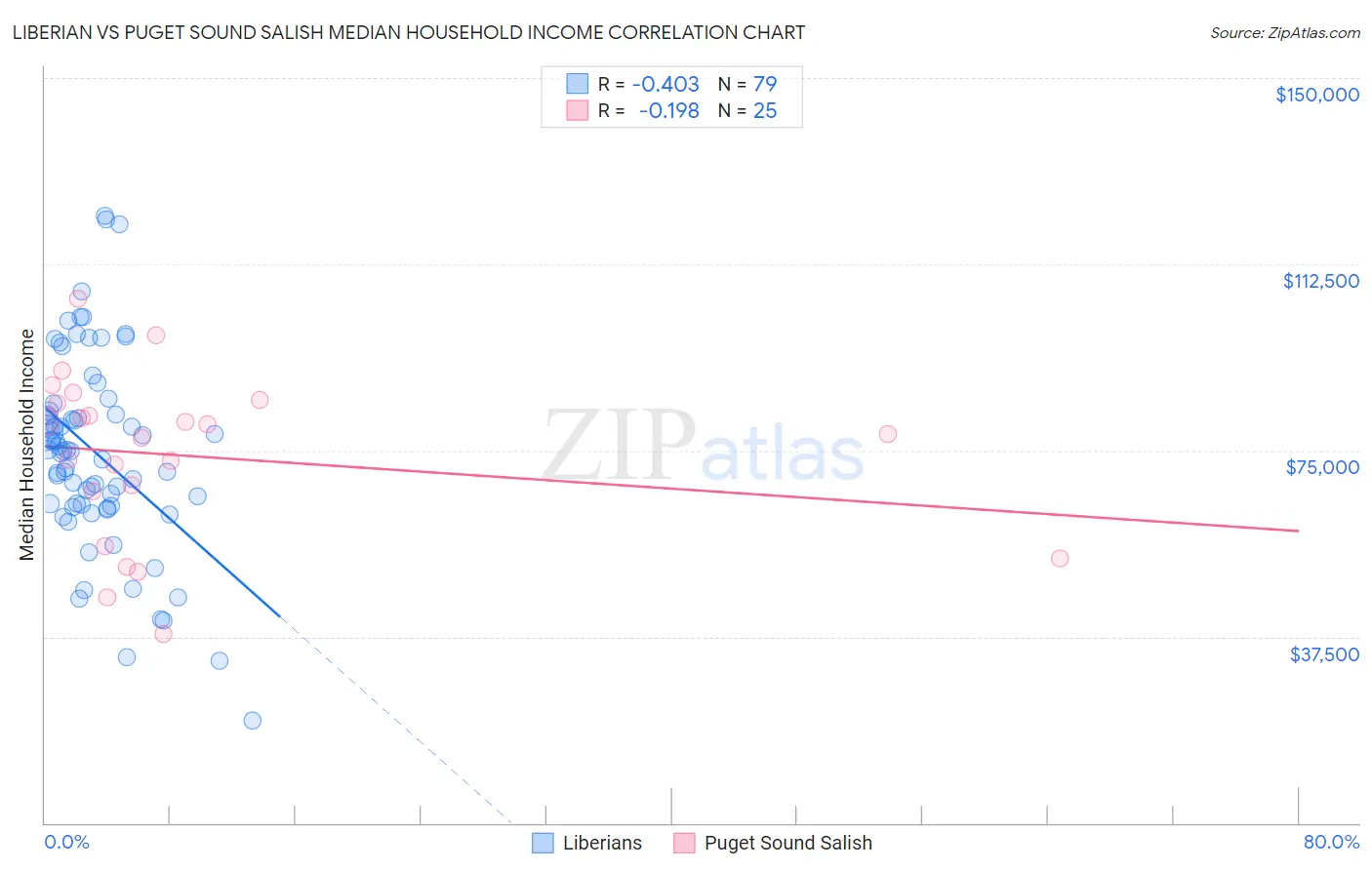 Liberian vs Puget Sound Salish Median Household Income