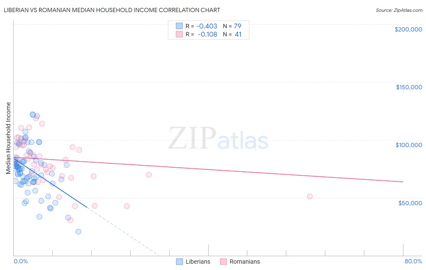 Liberian vs Romanian Median Household Income