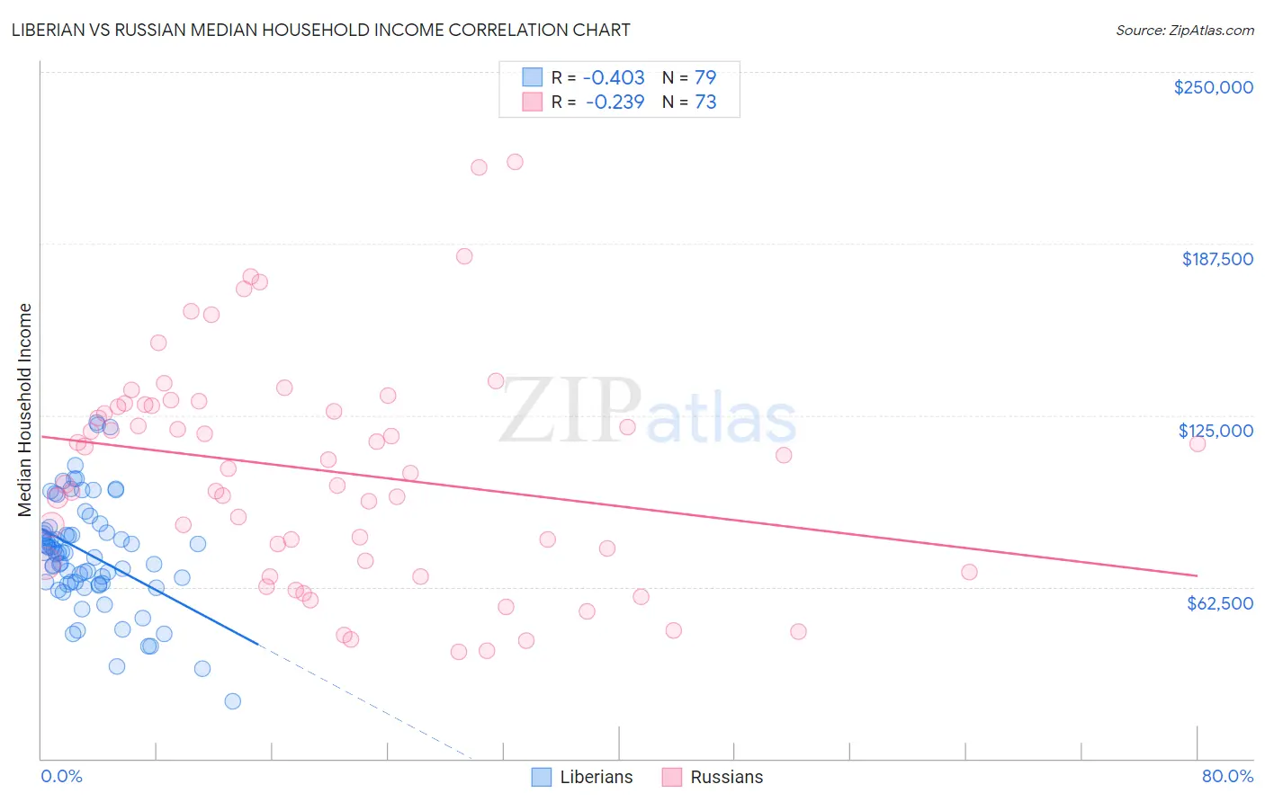 Liberian vs Russian Median Household Income