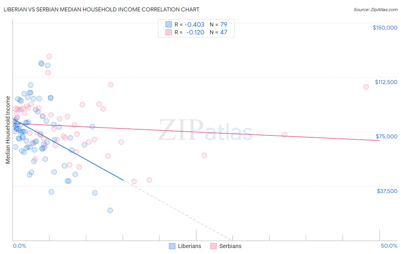 Liberian vs Serbian Median Household Income