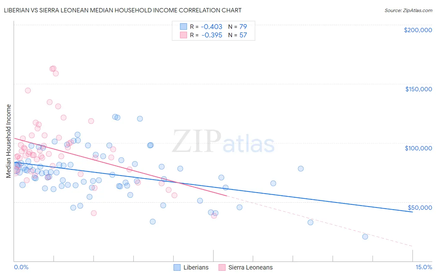 Liberian vs Sierra Leonean Median Household Income