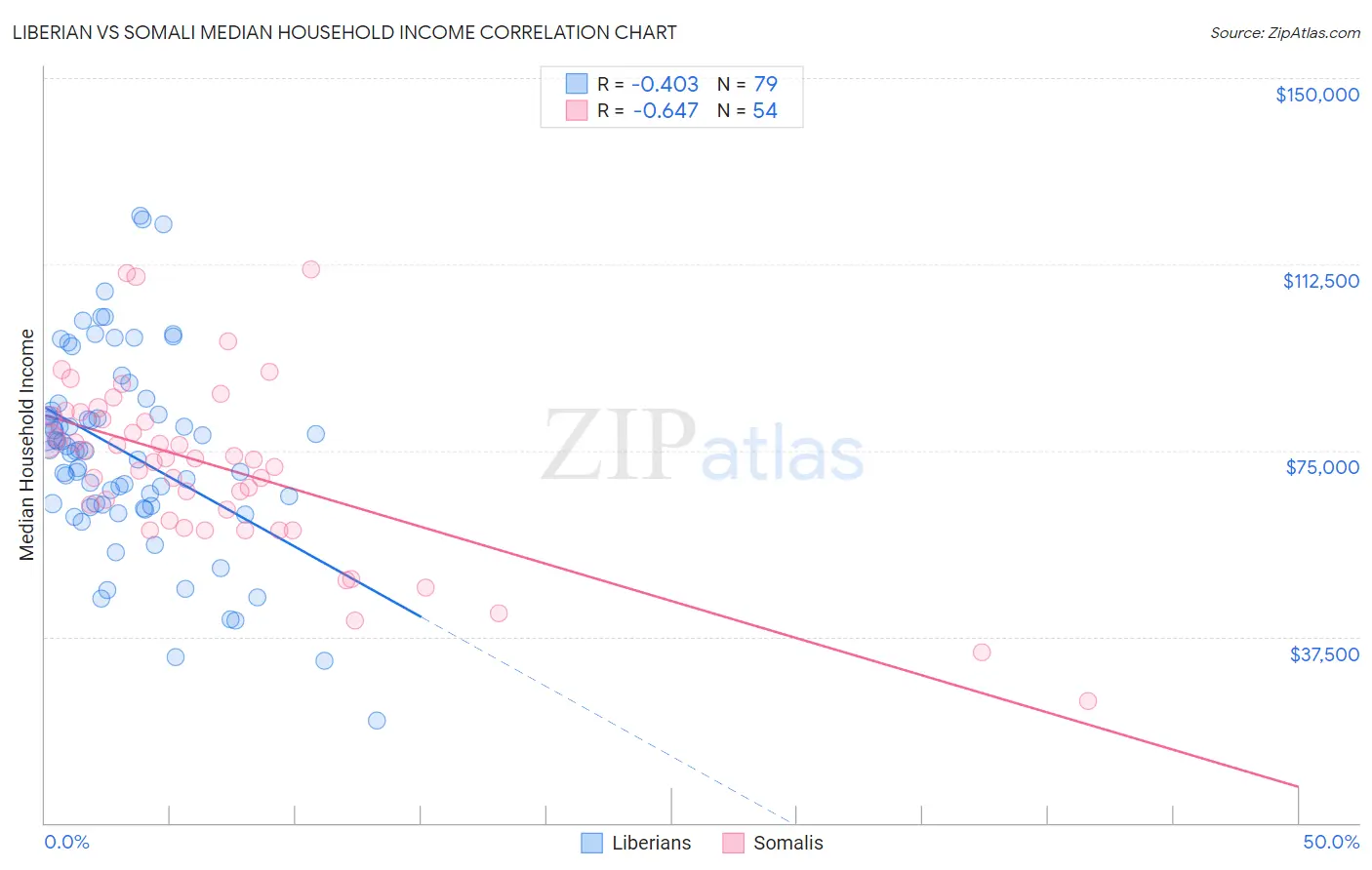Liberian vs Somali Median Household Income