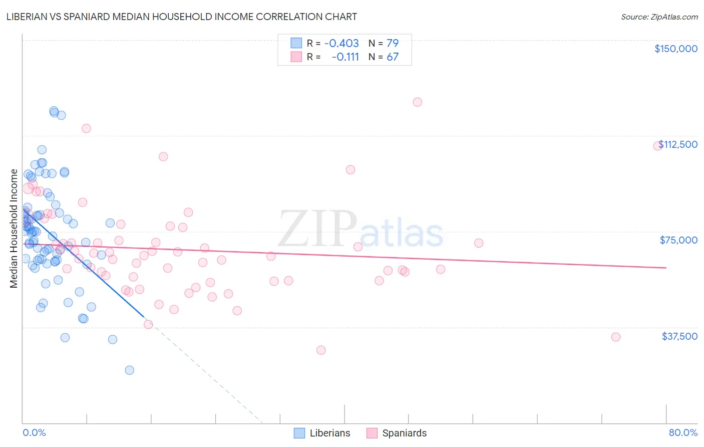 Liberian vs Spaniard Median Household Income