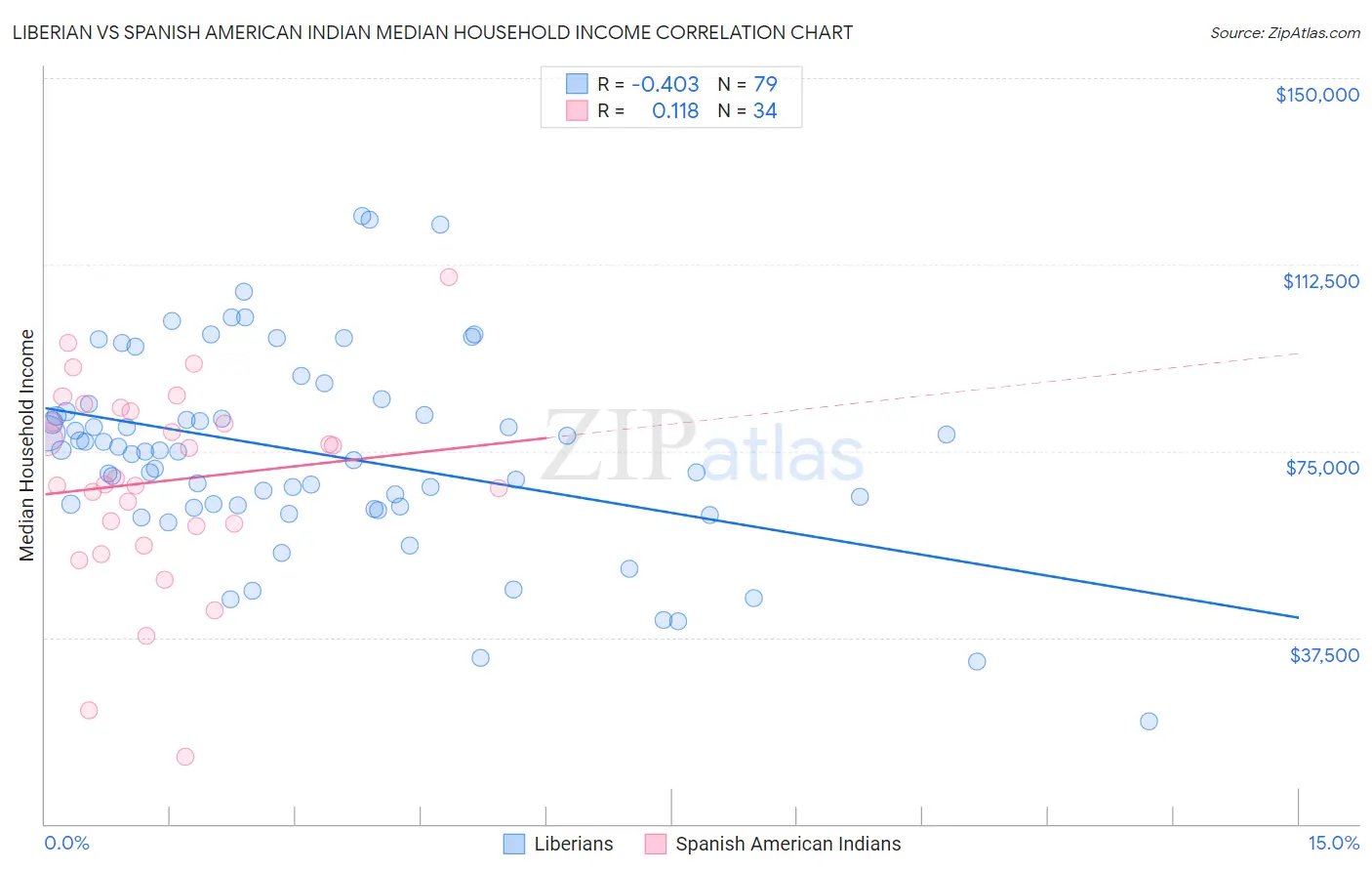 Liberian vs Spanish American Indian Median Household Income