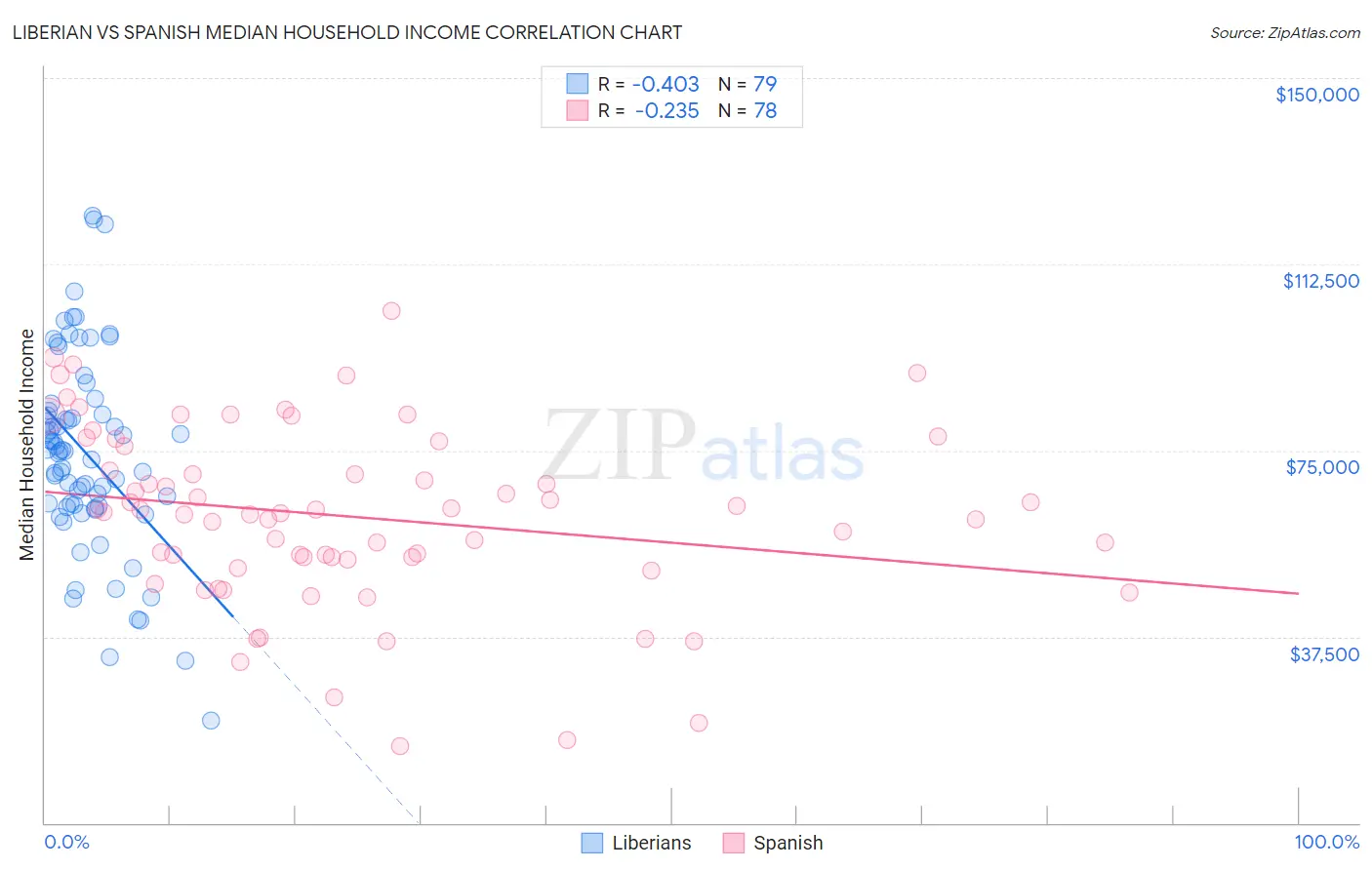 Liberian vs Spanish Median Household Income