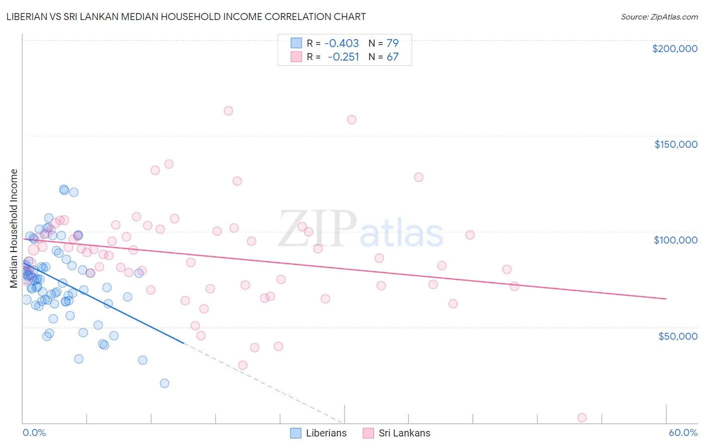 Liberian vs Sri Lankan Median Household Income