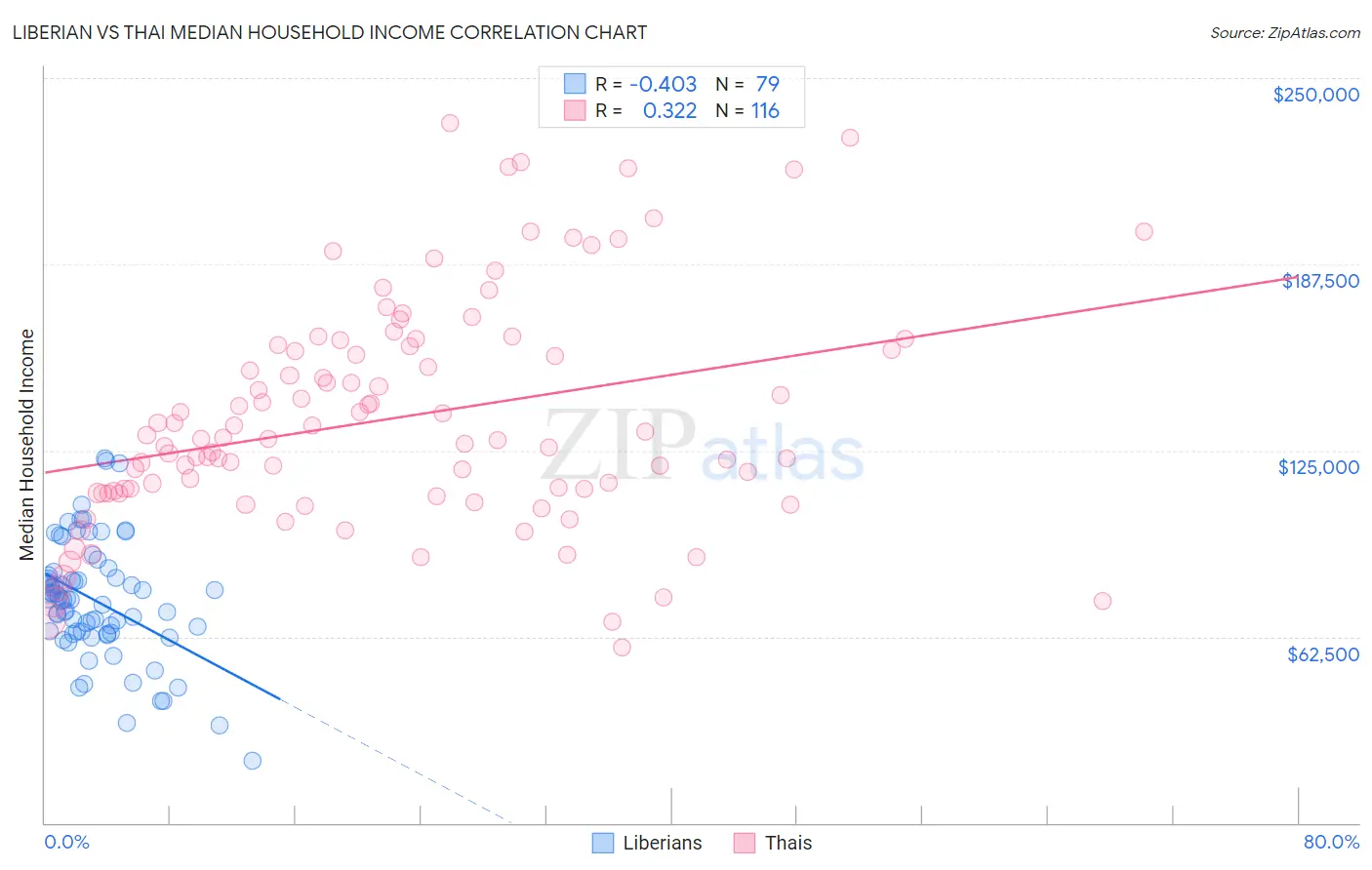 Liberian vs Thai Median Household Income