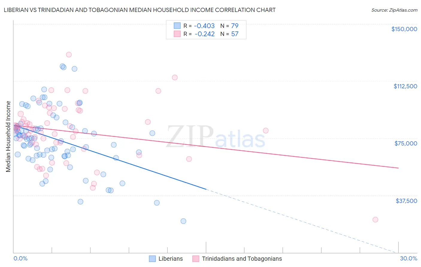 Liberian vs Trinidadian and Tobagonian Median Household Income