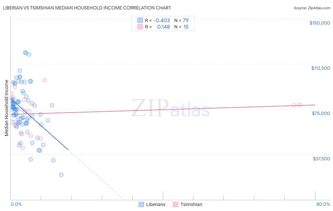 Liberian vs Tsimshian Median Household Income