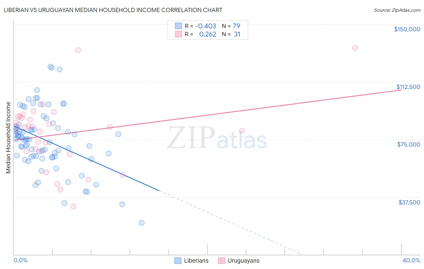 Liberian vs Uruguayan Median Household Income