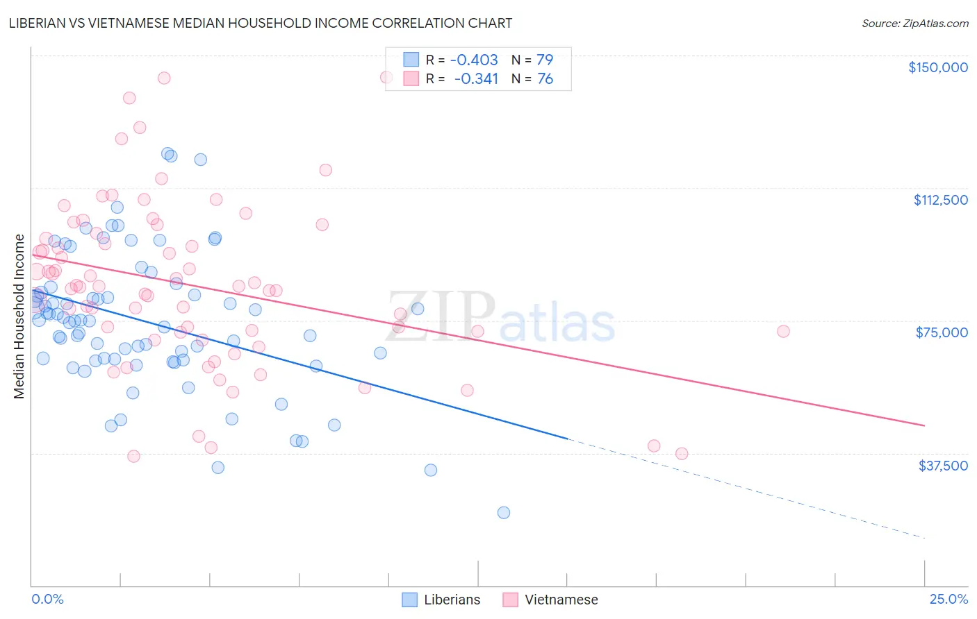 Liberian vs Vietnamese Median Household Income