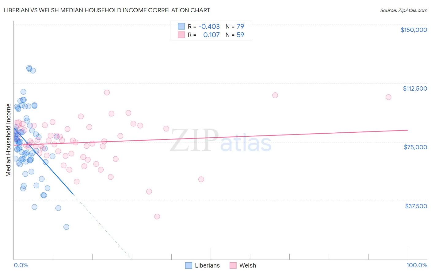 Liberian vs Welsh Median Household Income