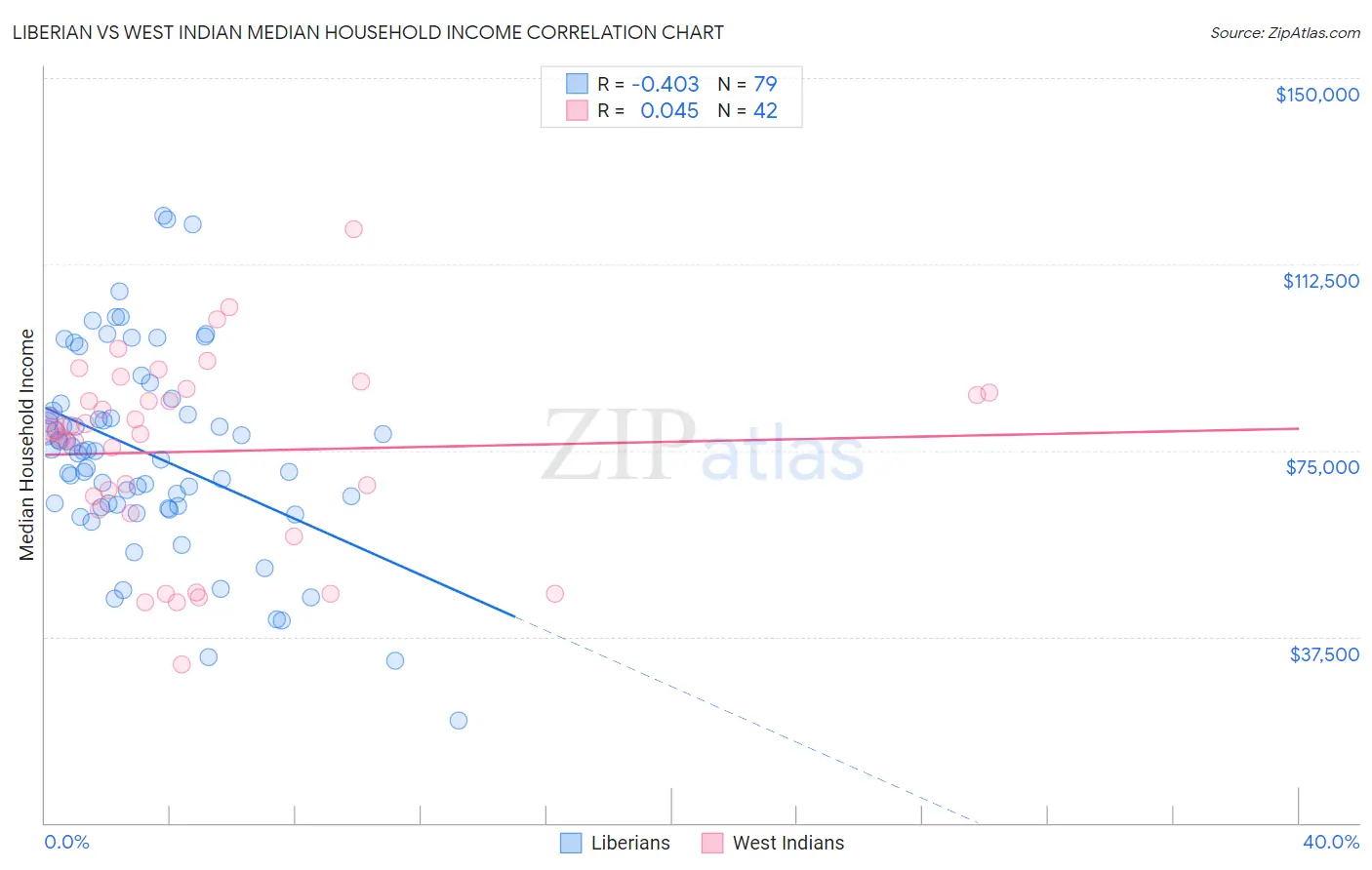 Liberian vs West Indian Median Household Income