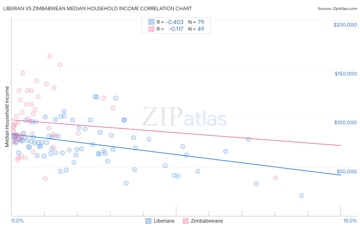 Liberian vs Zimbabwean Median Household Income