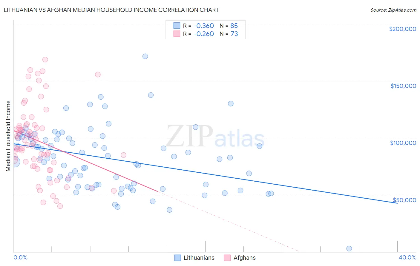 Lithuanian vs Afghan Median Household Income