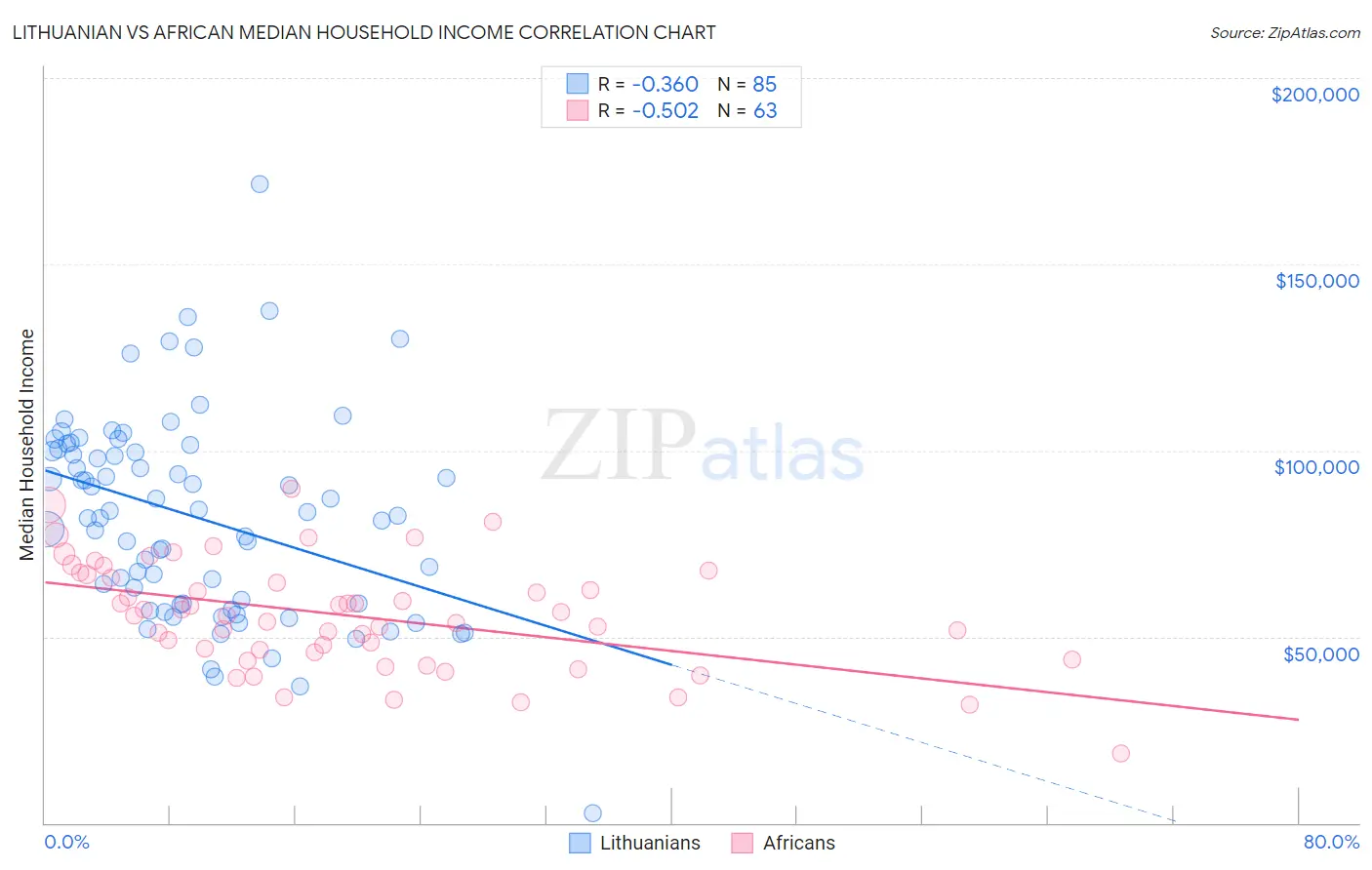 Lithuanian vs African Median Household Income