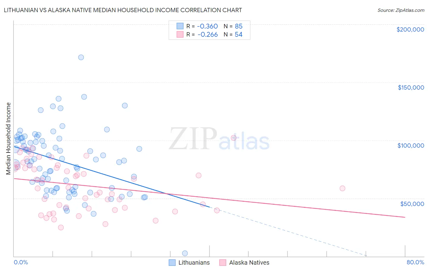 Lithuanian vs Alaska Native Median Household Income