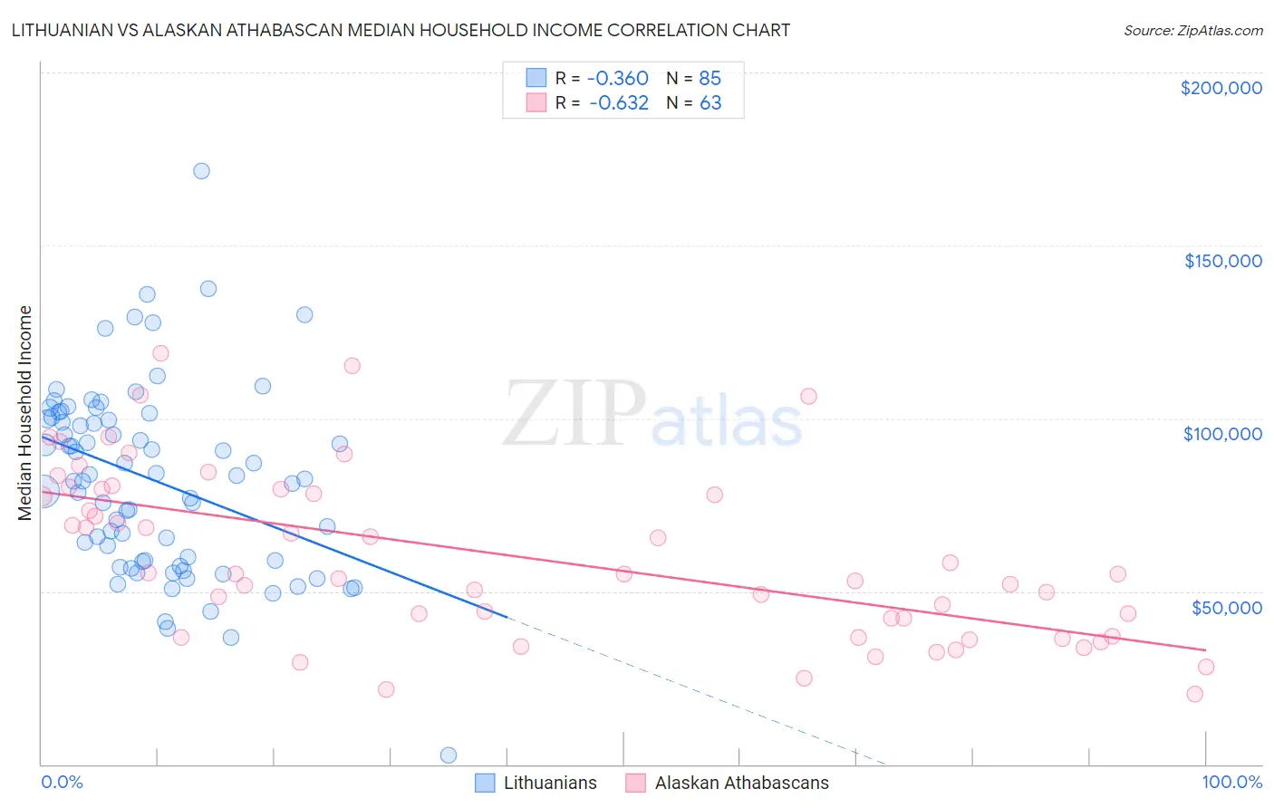 Lithuanian vs Alaskan Athabascan Median Household Income