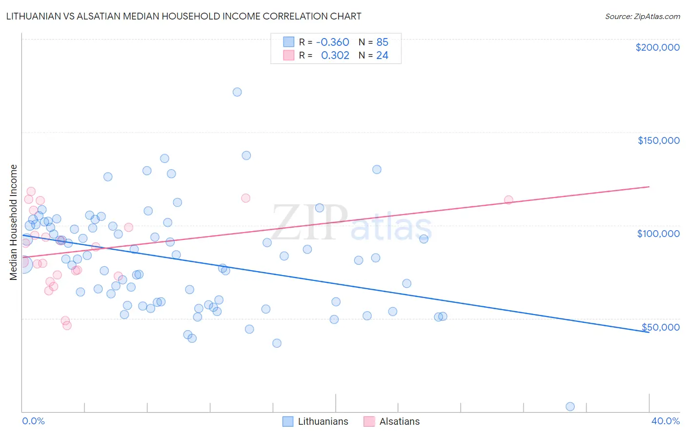 Lithuanian vs Alsatian Median Household Income