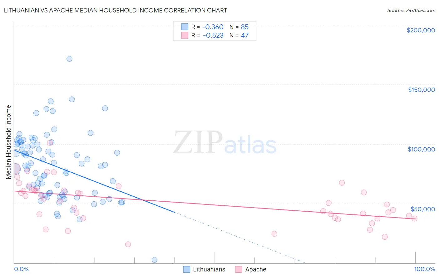 Lithuanian vs Apache Median Household Income