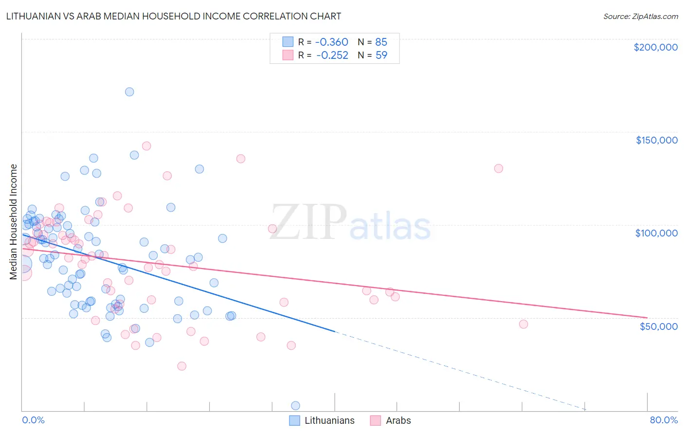 Lithuanian vs Arab Median Household Income