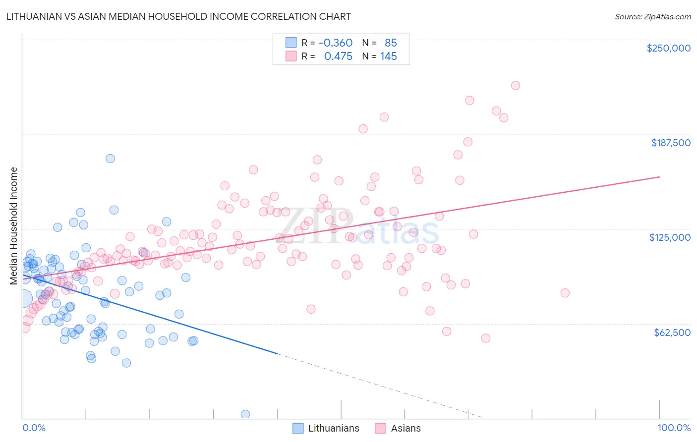 Lithuanian vs Asian Median Household Income
