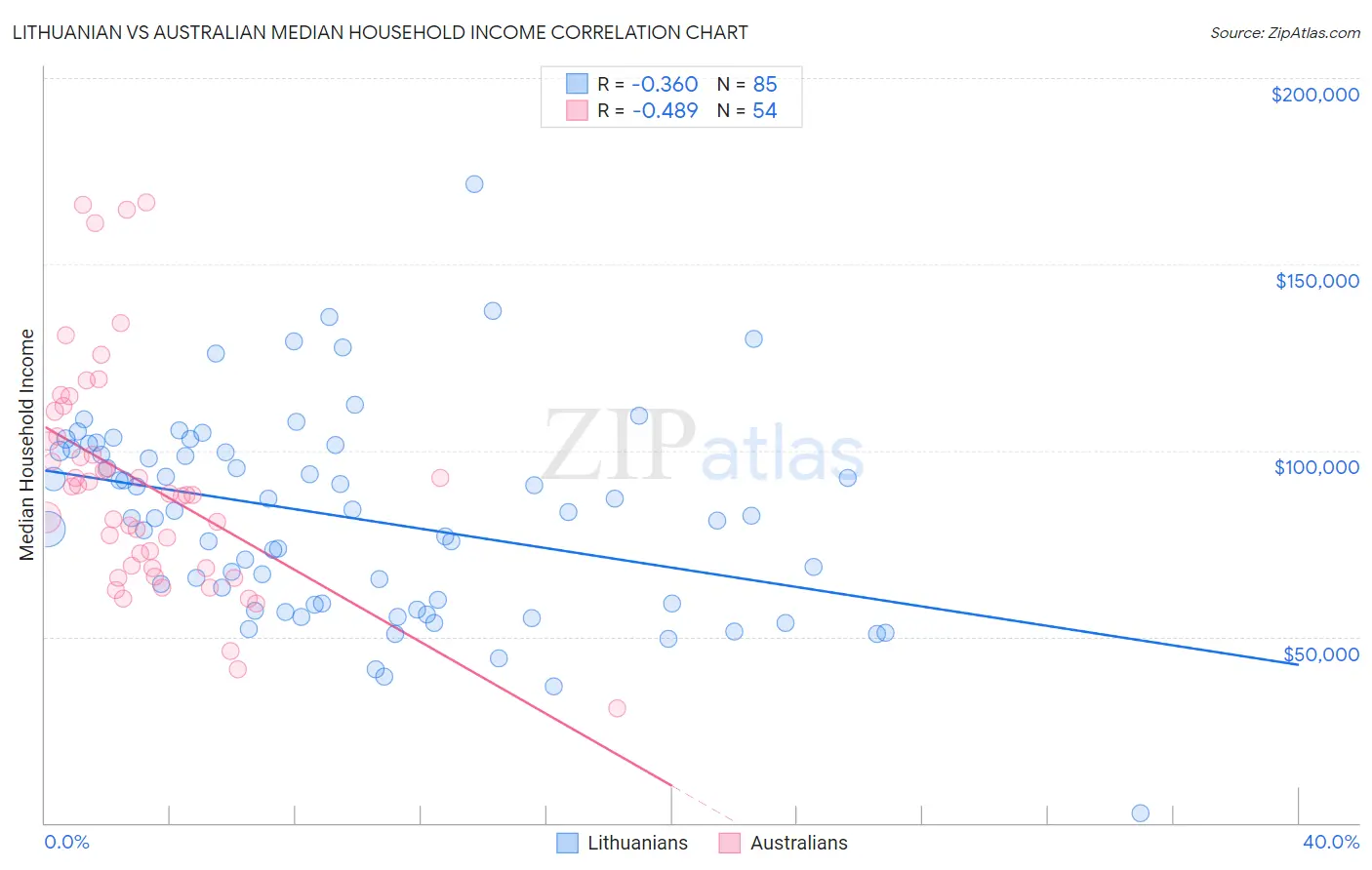Lithuanian vs Australian Median Household Income