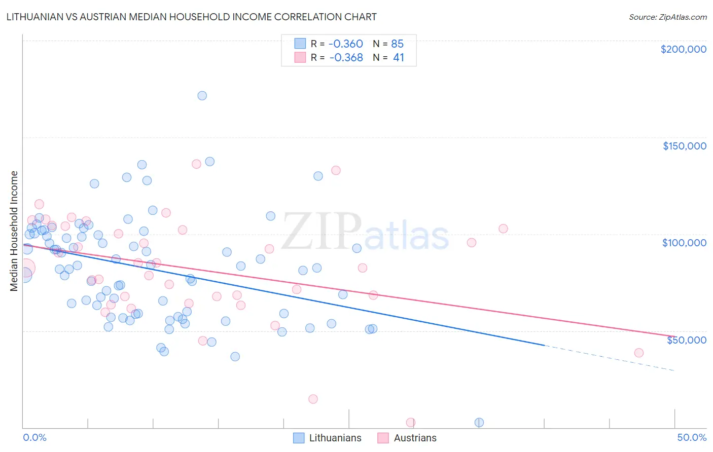 Lithuanian vs Austrian Median Household Income