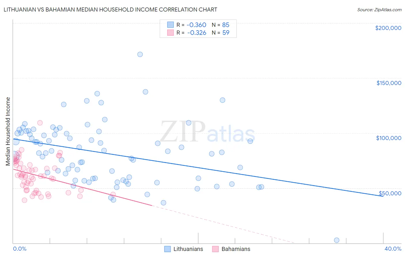 Lithuanian vs Bahamian Median Household Income
