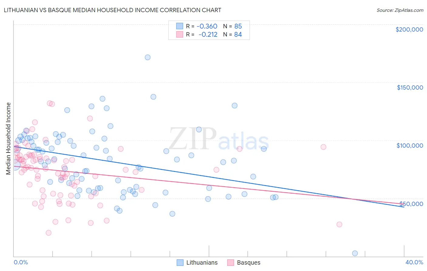 Lithuanian vs Basque Median Household Income